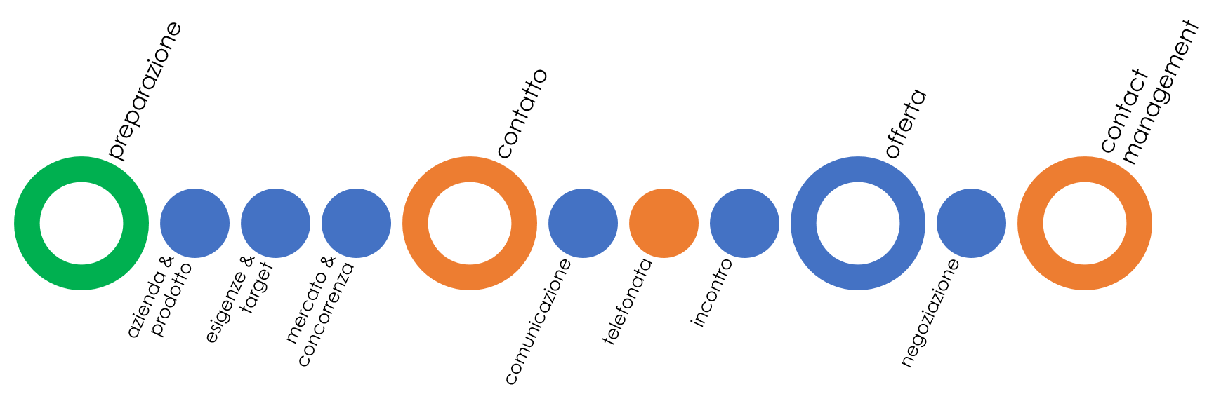 bOp formazione commerciale